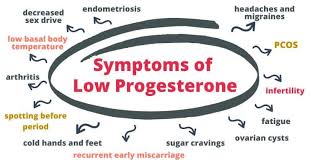 low progesterone