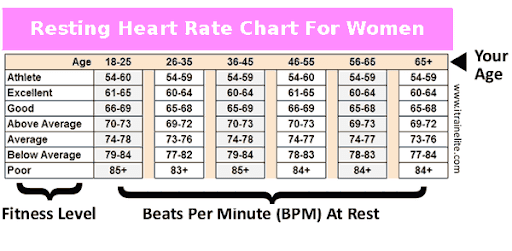resting heart rate chart for women